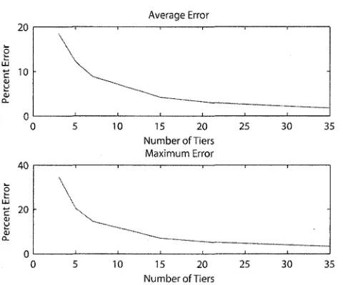 Figure 2.6: Worst Case Passband Approximation Error