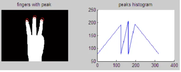 Fig. 6. Peak- Centroid Plot for sample gesture  