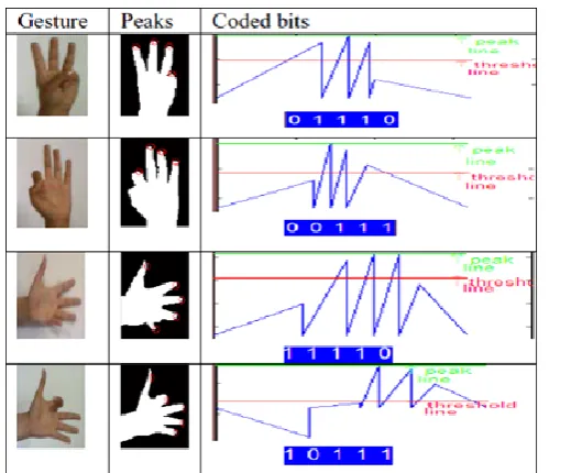 Fig. 7. Sample hand gesture with bits code and Peak- Centroid Plot  