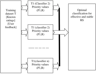 Fig 1.0 : Ada-P Boosting process 