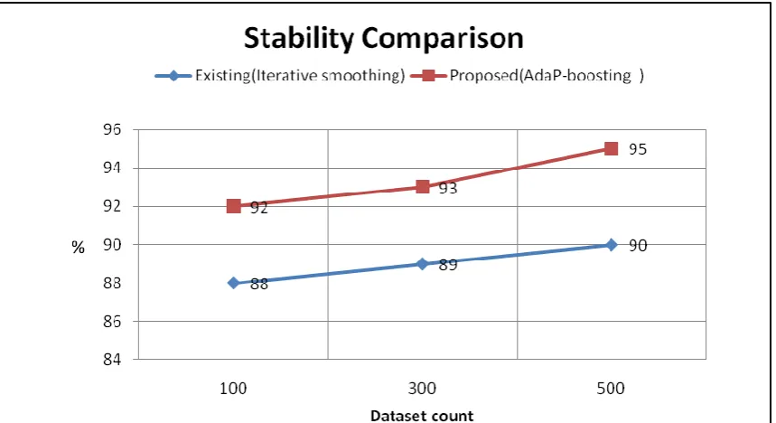 Fig 3.0: Stability comparison chart 