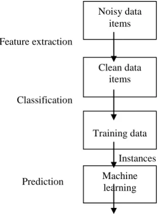 Figure 1: Steps of defect prediction process 