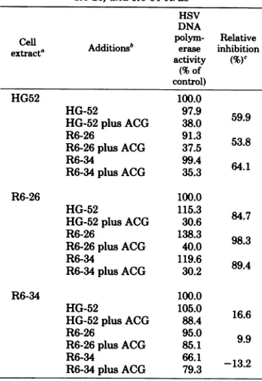 TABLE 2.activity Effect ofACG on HSV DNA polymerase of extracts ofBHK cells infected with HG52,R6-26, and R6-34 virus