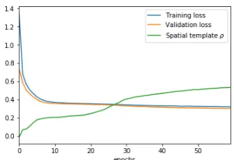 Figure 7: The learning curve for Experiment 3.