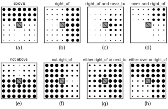 Figure 1: Spatial templates in a 7 × 7 grid: (a) and (b) are spatial templates for “above” and “right” from(Logan and Sadler, 1996) collected from human judgements