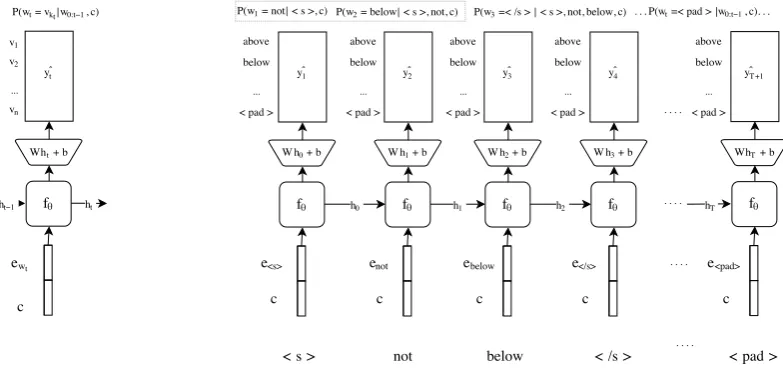 Figure 2: The diagram on the left illustrates the architecture of the model at word/2013), we train the model to predict the next word in a sequence and the chain of output probabilities istaken to estimate the ﬁnal probability
