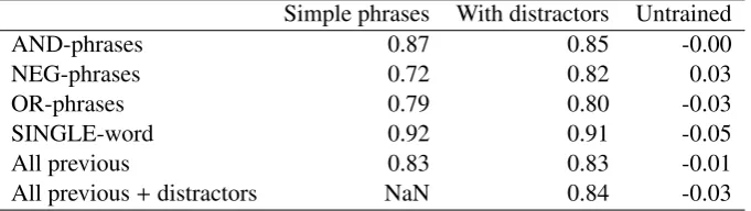 Table 1: For each type of compositional phrases we calculate the average Spearman’s rank correlationcoeﬃcient (ρ) between the predicted spatial templates and the templates used to generate the trainingdata