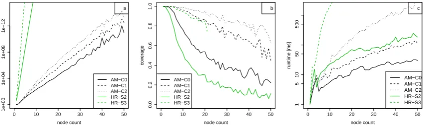 Figure 13: Number of terms per AMR (a), coverage (b) and runtimes (c).