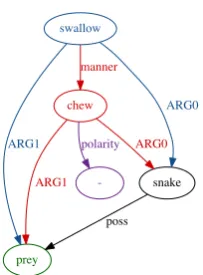 Figure 1: AMR of Thesnake swallows its preywithout chewing.