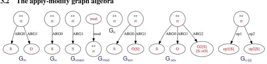 Figure 4: Lexicon. ** can be replaced by a label of the right category. Examples: Gtv: love, Giv: sleep; Gunacc:relax; Gmod: red; Gn: prince,rose,sheep,pilot; Gscv: want; Gocv: persuade; Gc-[s]: and (seeking operands of type[S])