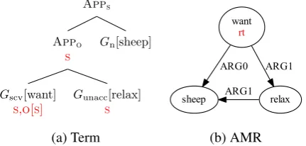 Figure 6: Object control: persuadeto go