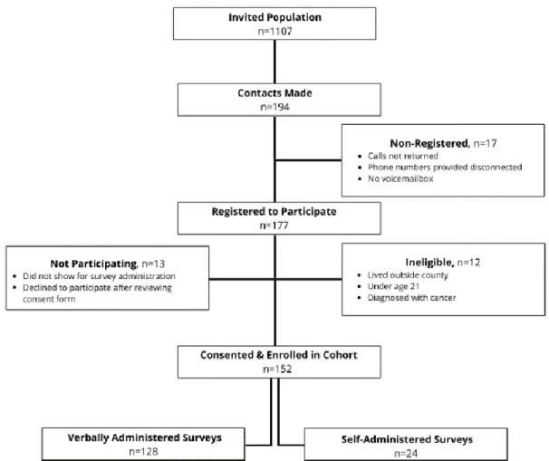 Figure 2 outlines the recruitment and enrollment process for the prospective cohort. The invited population (n = 1107) includes all engaged via Facebook and the number of promotional materials distributed through other channels