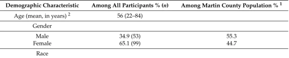 Table 1 details the characteristics of the cohort study population and those of the Martin County population
