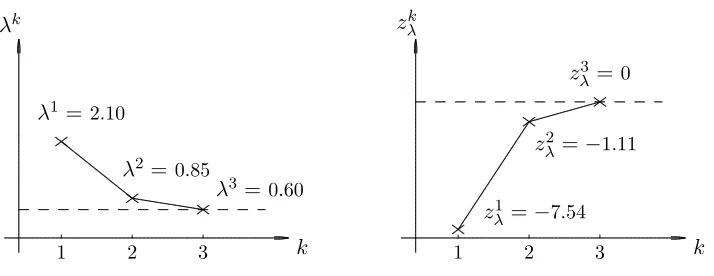 Figure 5.1: An illustration of Dinkelbach’s algorithm for Example 5.2.6