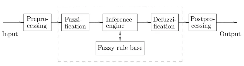 Figure 1.1: A block diagram of a fuzzy rule-based system