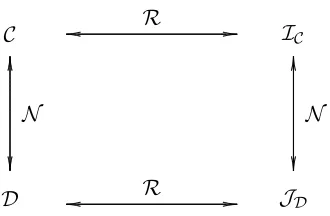 Figure 2.2: The relationship between pairwise adjoint operators