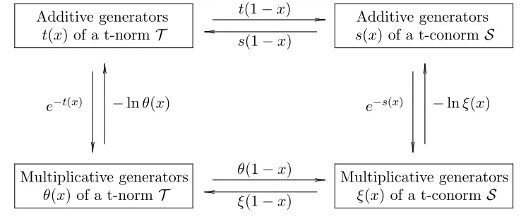 Figure 2.4: The relationship between additive and multiplicative generators