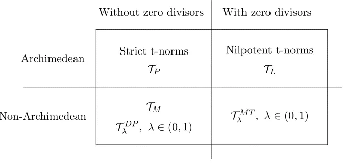 Figure 2.5: Continuous t-norms with typical representatives of each class