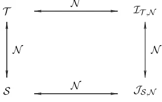 Figure 2.6: The relationship between (T , S, N) and (IT ,N , JS,N , N)
