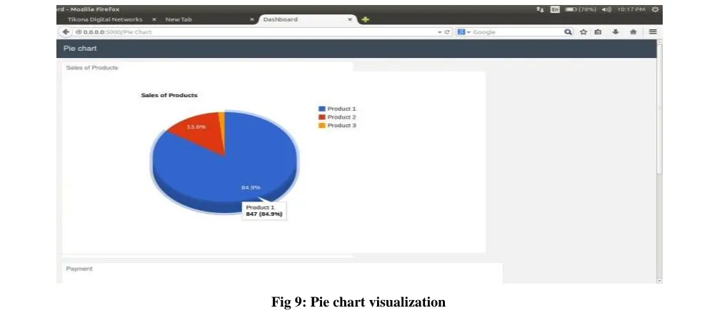 Fig 9: Pie chart visualization 