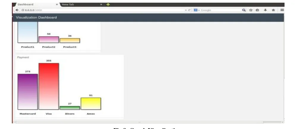 Fig 7: Visualized Reduced data 