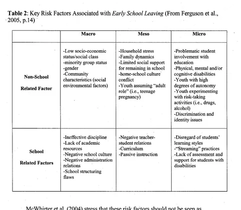 Table 2: Key Risk Factors Associated with Early School Leaving (From Ferguson et al., 