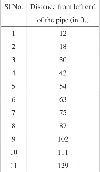 Table 3.1: Location of lumped masses along the pipe