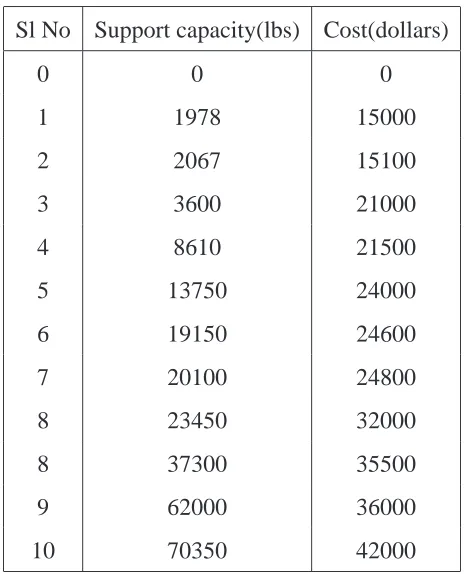 Table 3.3: Properties of optimal capital cost solutions given in Figure 3.6