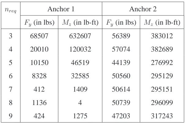 Table 3.5: Properties of optimal lifetime cost solutions given in Figures 3.7 and 3.8