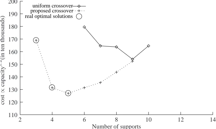 Figure 3.4: Results of multi-objective study for capital cost