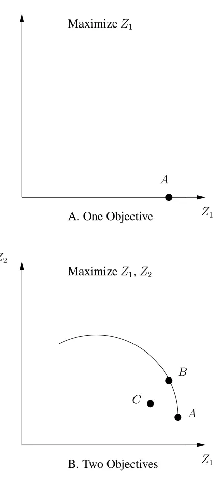 Figure 3.12: Multiple-objective optimization