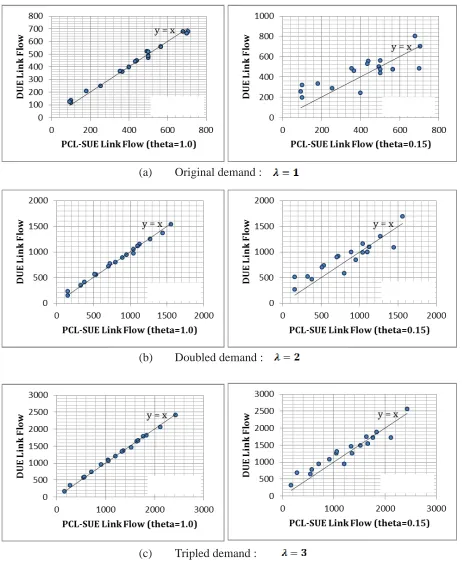 FIGURE 8 Comparison of UE and SUE for different congestion scenarios
