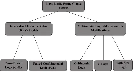 Figure 1. An overview on logit-type models applied in transportation network analysis.
