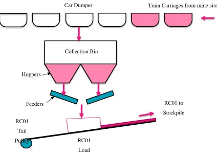 Figure 1-4 Process flow diagram of Car Dumper Transfer Station. 