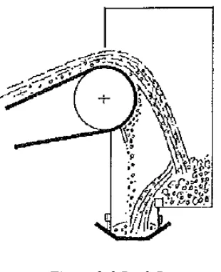 Figure 2-3 Rock Box Source: David, S., ‘Transfer Chute Design Fundamentals’ 
