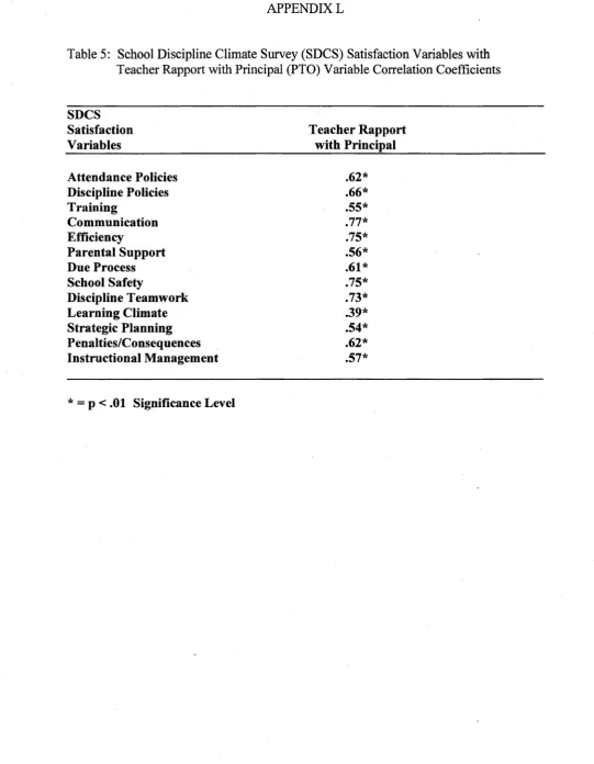 Table 5: School Discipline Climate Survey (SDCS) Satisfaction Variables with 