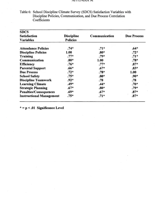 Table 6: School Discipline Climate Survey (SDCS) Satisfaction Variables with 