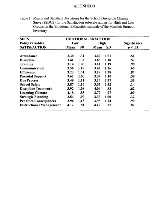 Table 8: Means and Standard Deviations for the School Discipline Climate