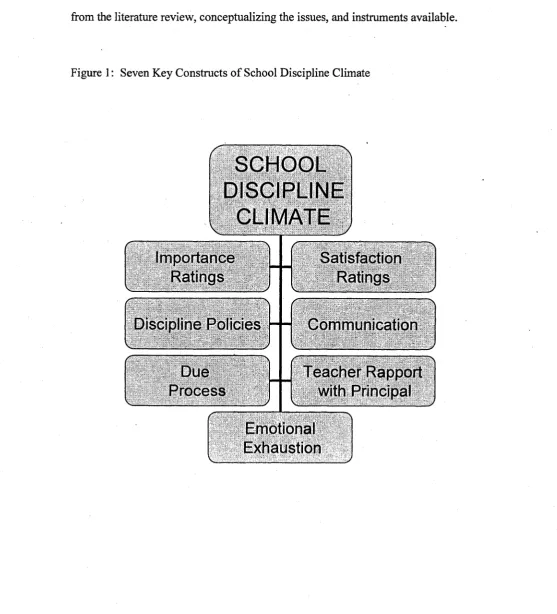 Figure 1: Seven Key Constructs of School Discipline Climate