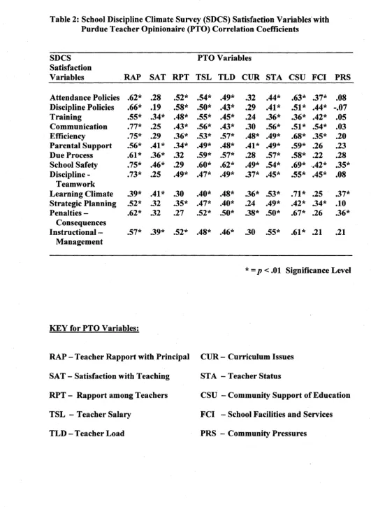 Table 2: School Discipline Climate Survey (SDCS) Satisfaction Variables with 