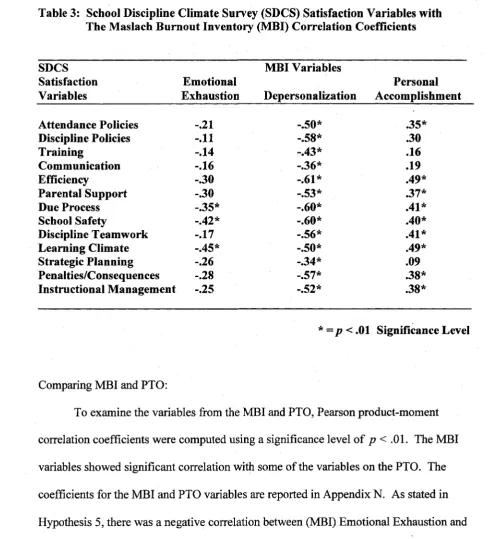Table 3: School Discipline Climate Survey (SDCS) Satisfaction Variables with 