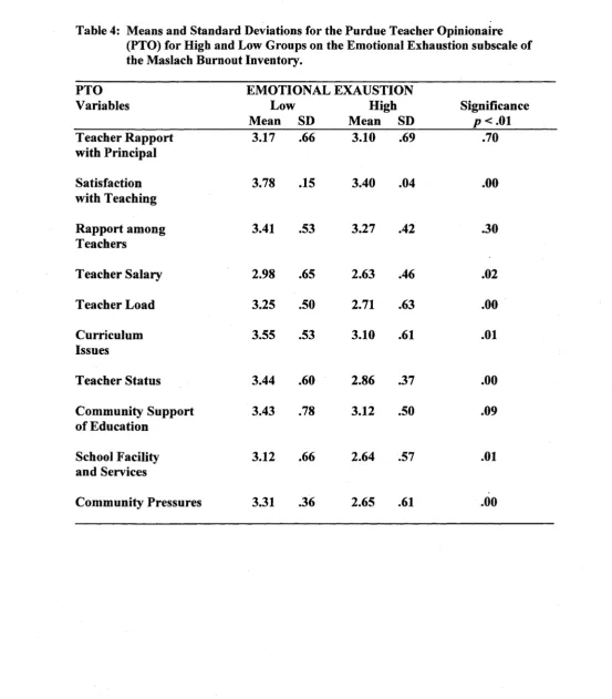 Table 4: Means and Standard Deviations for the Purdue Teacher Opinionaire