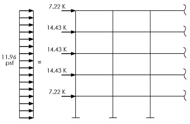 Figure 3: Wind Load Distribution 