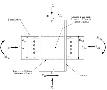 Figure 10: Column Panel Zone 
