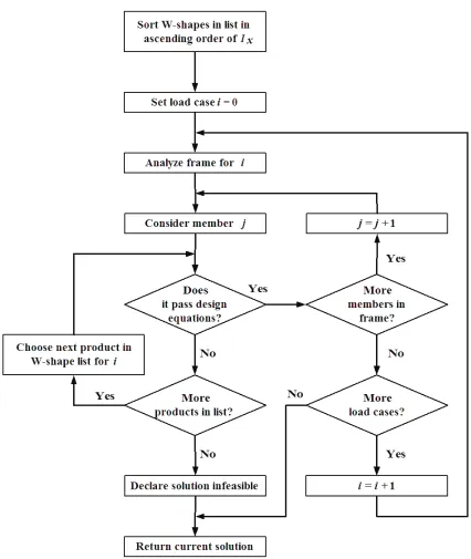 Figure 14: Algorithm for Correcting Solutions that Violate Design Equations 
