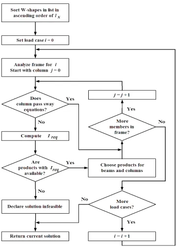 Figure 15: Algorithm for Correcting Solutions that Violate Sway Constraints 