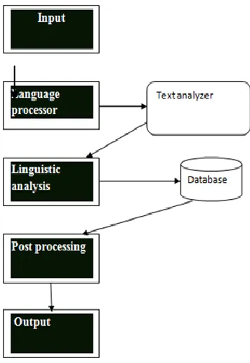 Fig 1.1 Block Diagram of Multilingual Detection System 