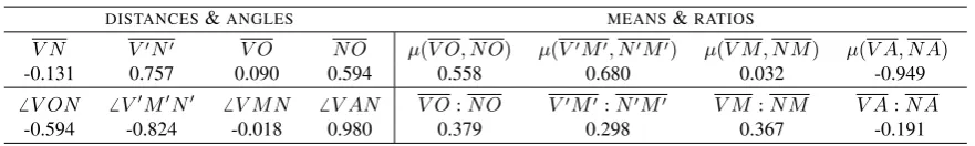 Table 5: Coefﬁcients assigned to various geometric features based on a logistic regression of a 5x5 wordco-occurrence window, 200 dimensional INDY type space.