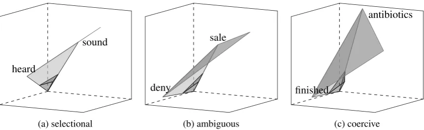 Figure 2: Spectrum of Coercion: Verb-object pairs deemed most selectional, ambiguous, and coerciveare projected into subspaces using the INDY technique, with key geometric features preserved here.