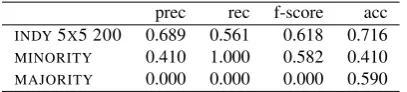 Table 5 presents the coefﬁcients corresponding to geometric features learned by our logistic regressionon the 5x5 co-occurrence window, 200 dimensional projections using the INDY method to analyse verb-object pair input, in this case without taking sentent